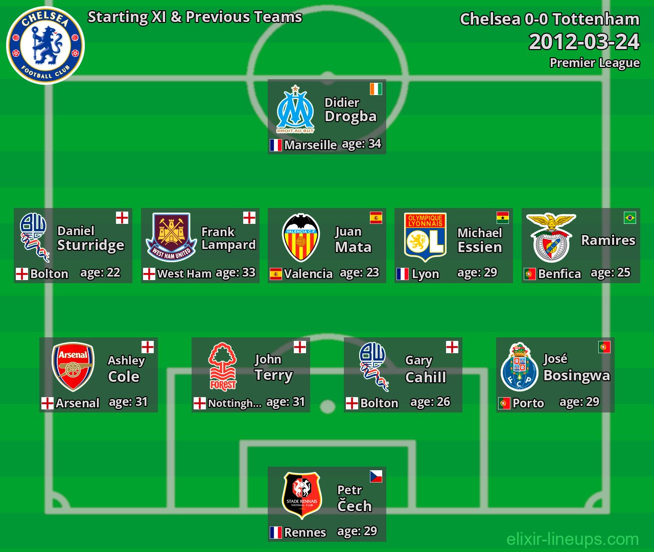 Chelsea Starting XI & Previous Teams 2012-03-24