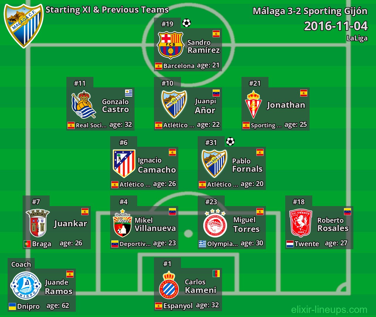 Málaga Starting XI & Previous Teams 2016-11-04