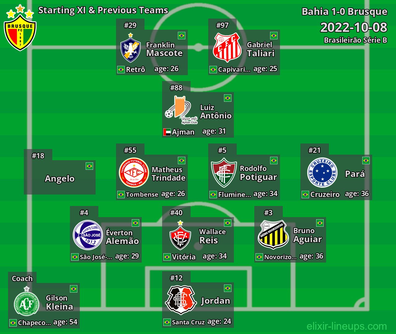 Brusque Starting XI & Previous Teams 2022-10-08