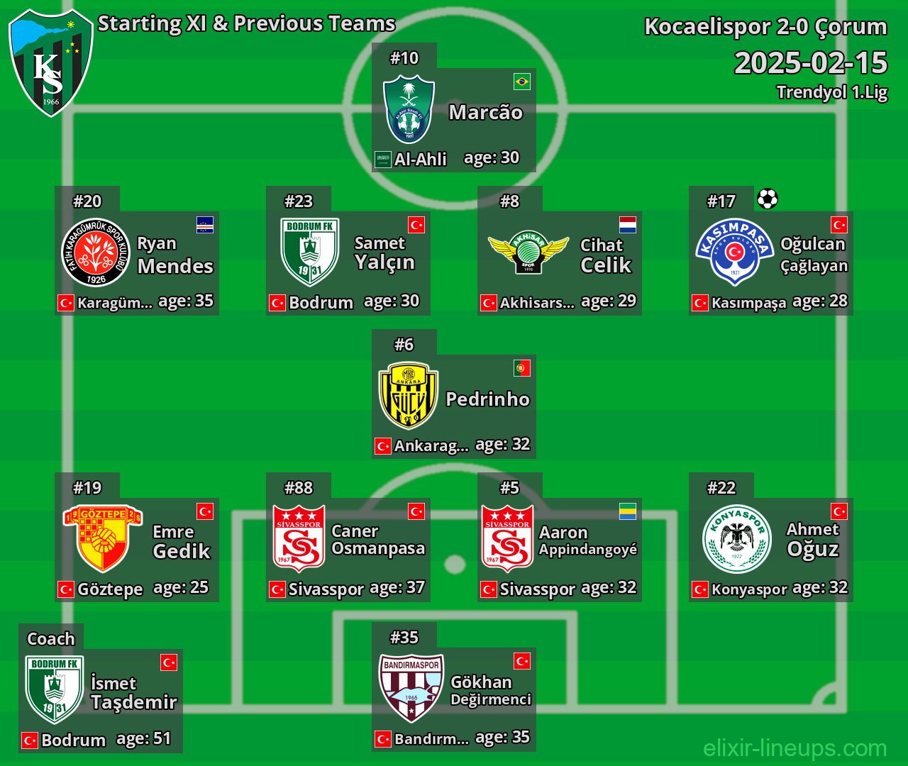 Kocaelispor Starting XI & Previous Teams 2025-02-15