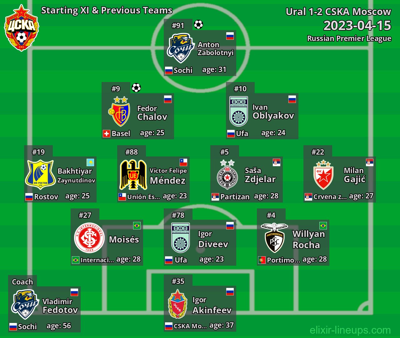 CSKA Moscow Starting XI & Previous Teams 2023-04-15