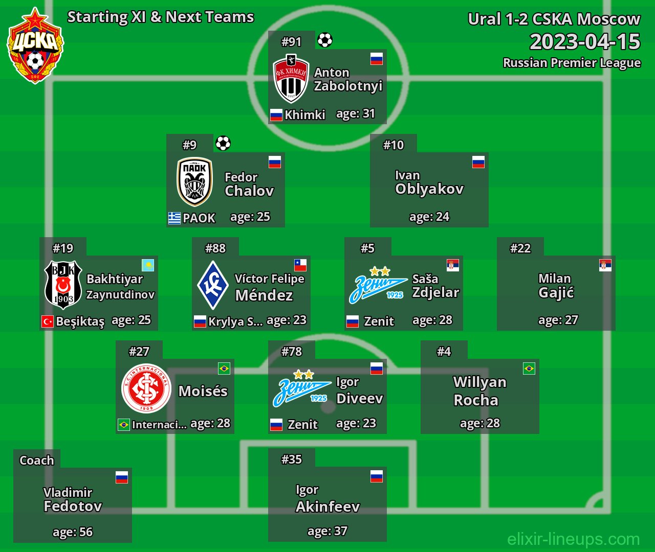 CSKA Moscow Starting XI & Next Teams 2023-04-15