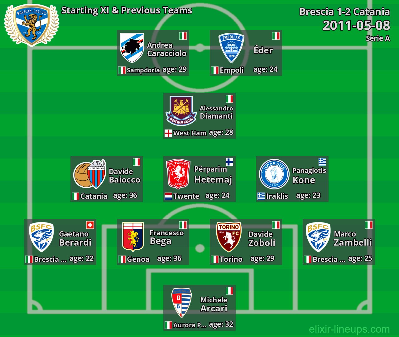 Brescia Starting XI & Previous Teams 2011-05-08