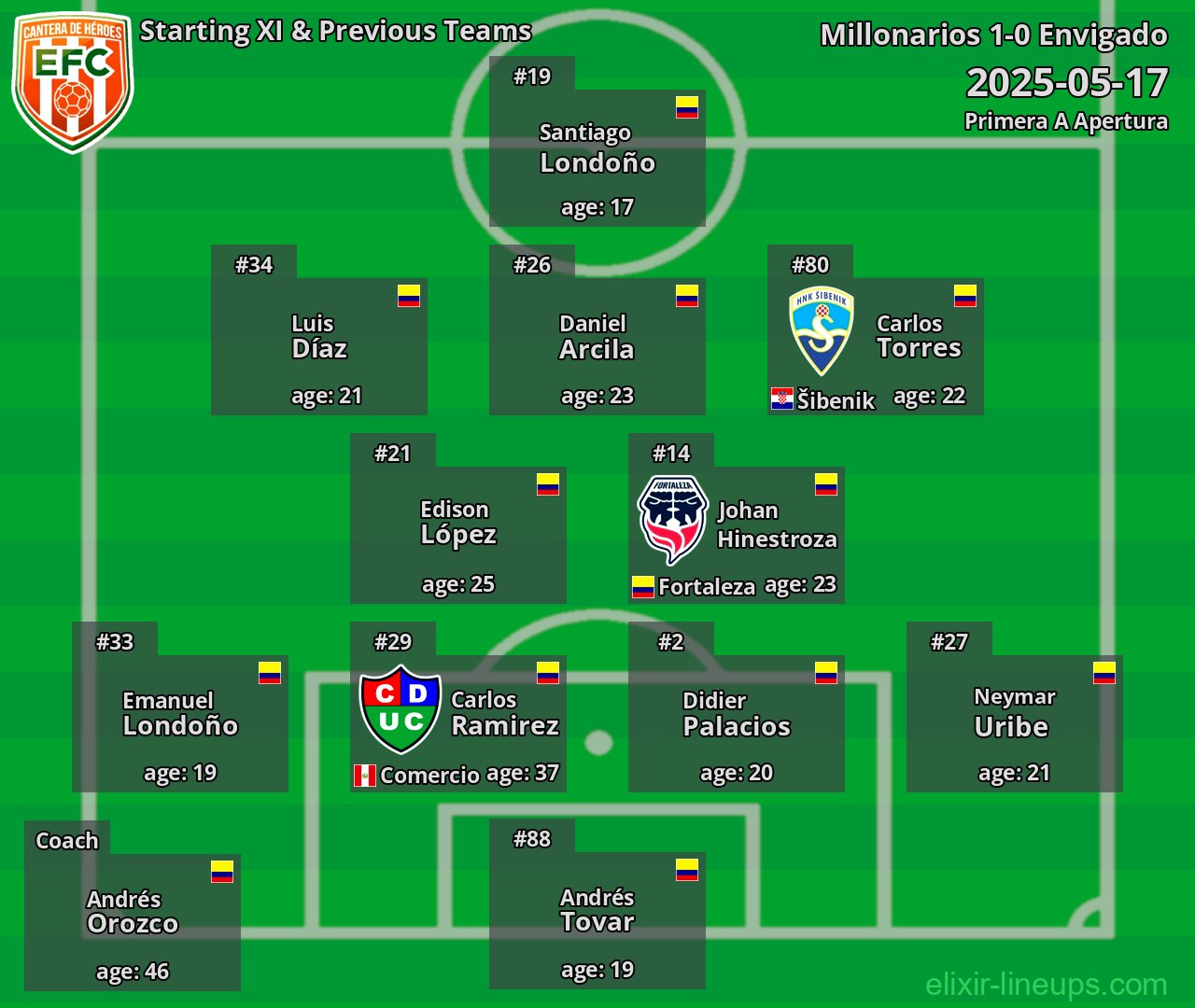 Envigado Starting XI & Previous Teams 2025-05-17