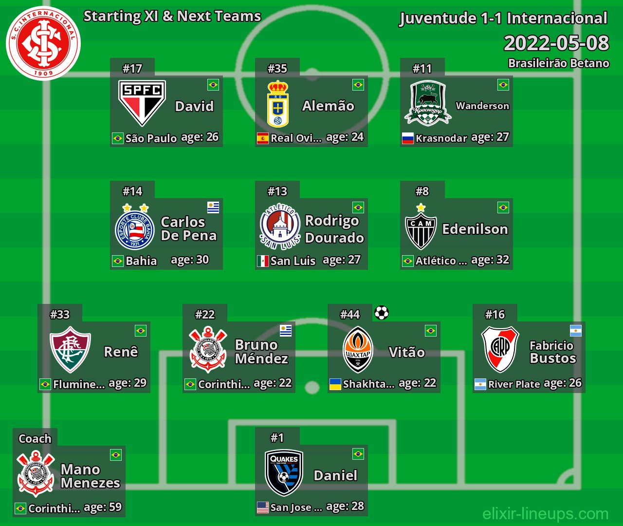 Internacional Starting XI & Next Teams 2022-05-08