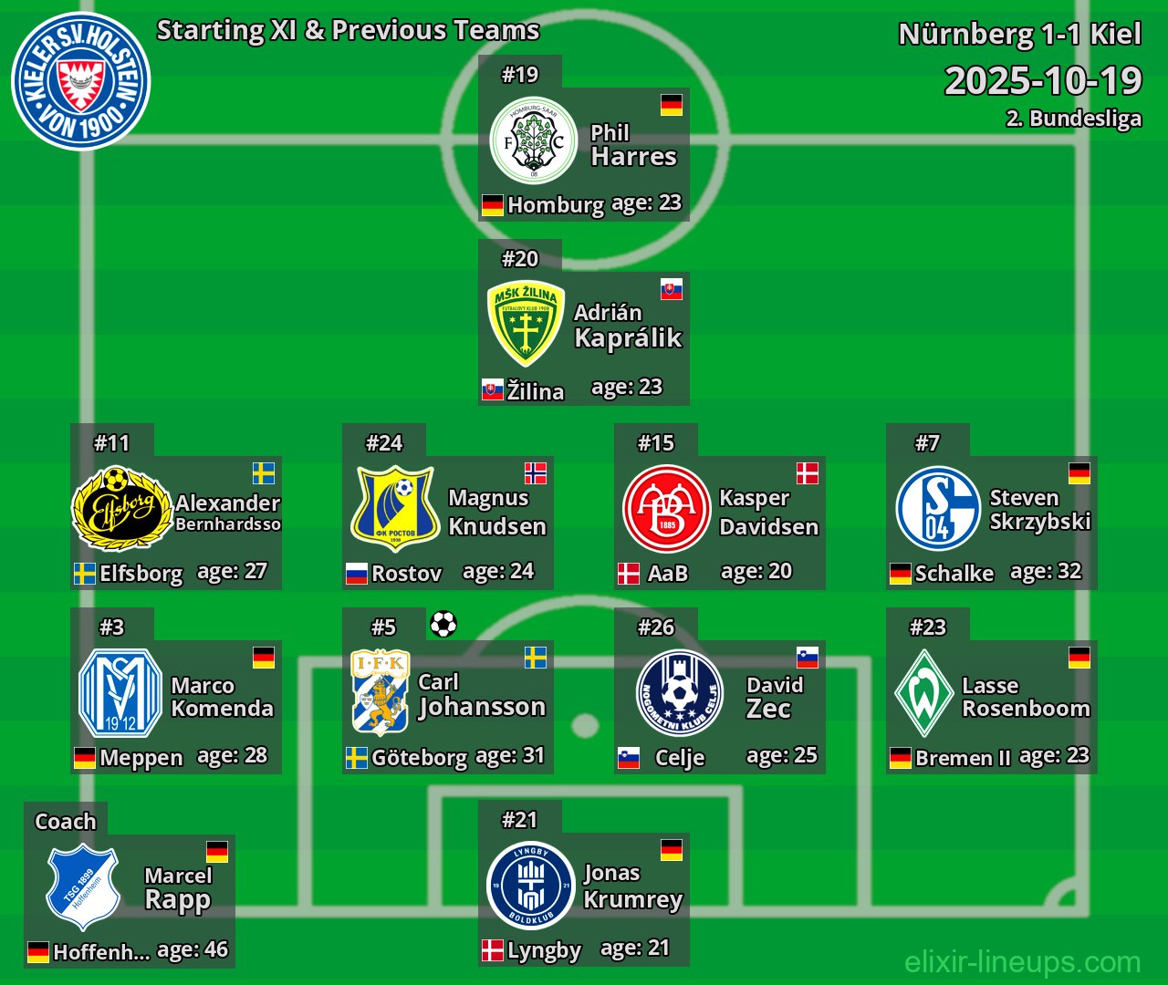 Kiel Starting XI & Previous Teams 2025-10-19