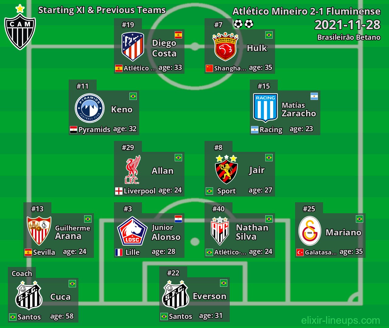 Atlético Mineiro Starting XI & Previous Teams 2021-11-28
