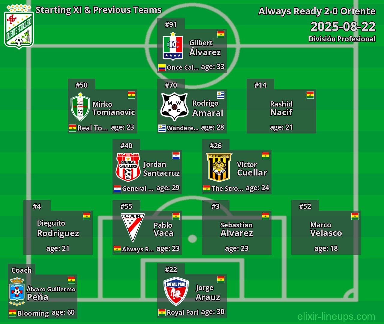 Oriente Starting XI & Previous Teams 2025-08-22