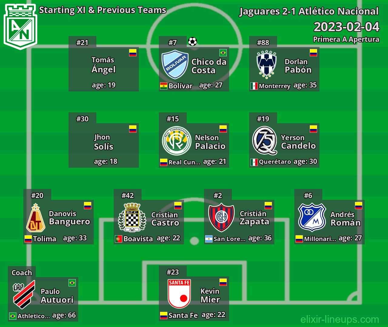 Atlético Nacional Starting XI & Previous Teams 2023-02-04