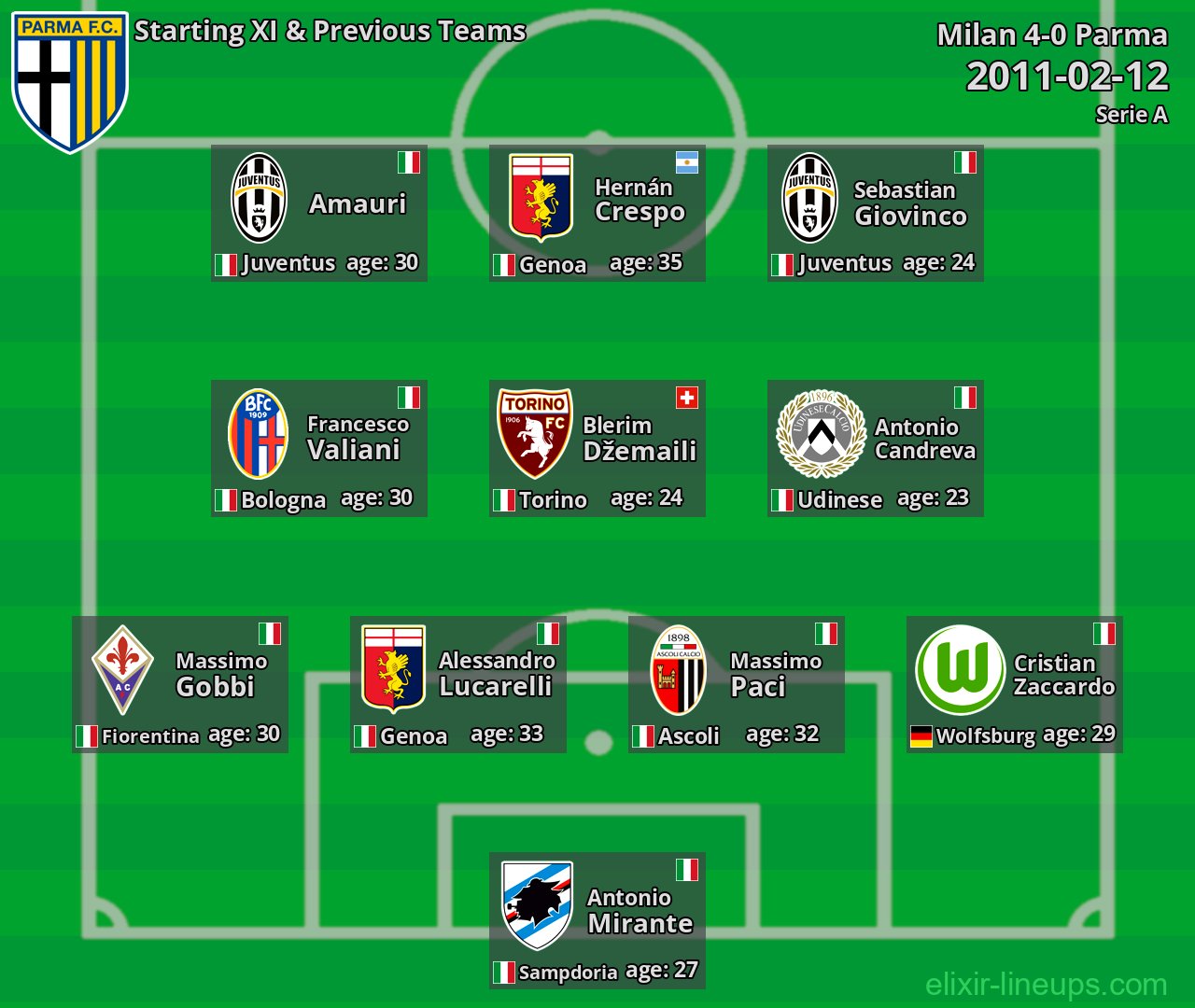 Parma Starting XI & Previous Teams 2011-02-12