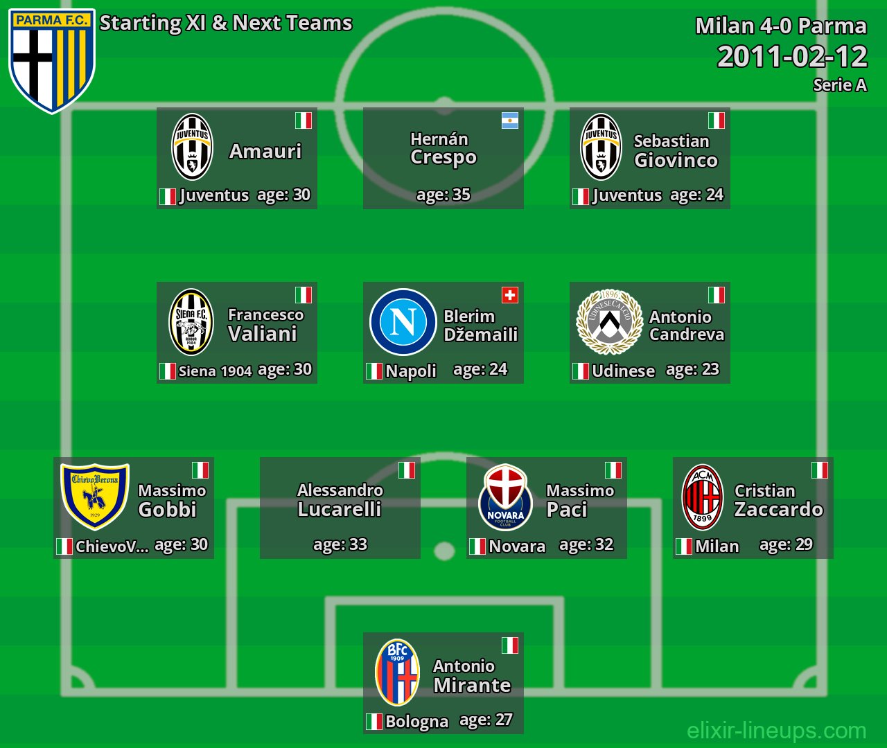 Parma Starting XI & Next Teams 2011-02-12