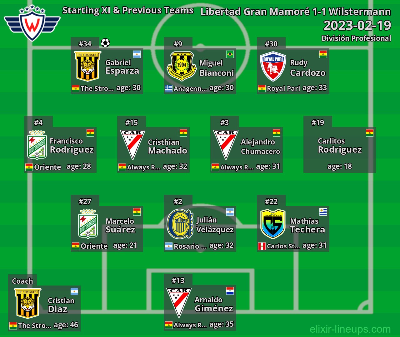 Wilstermann Starting XI & Previous Teams 2023-02-19