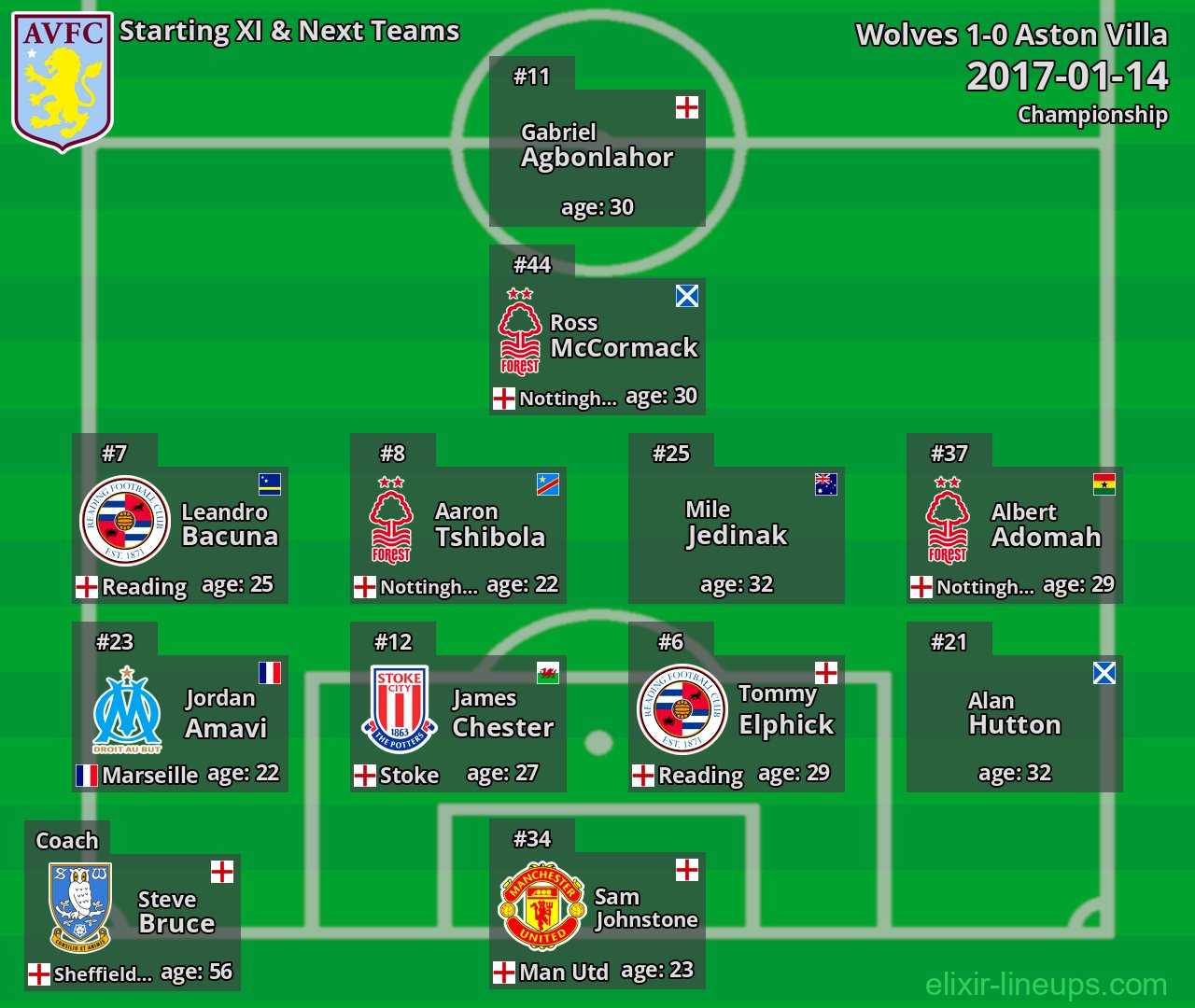 Aston Villa Starting XI & Next Teams 2017-01-14