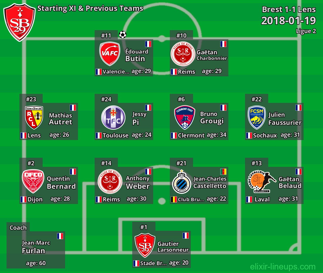 Brest Starting XI & Previous Teams 2018-01-19
