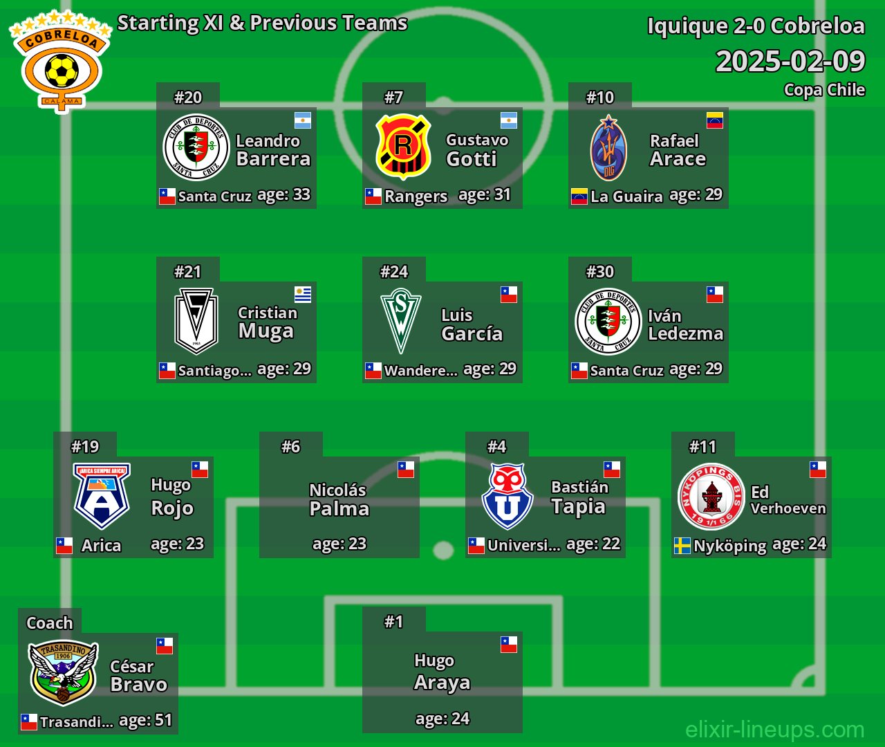 Cobreloa Starting XI & Previous Teams 2025-02-09
