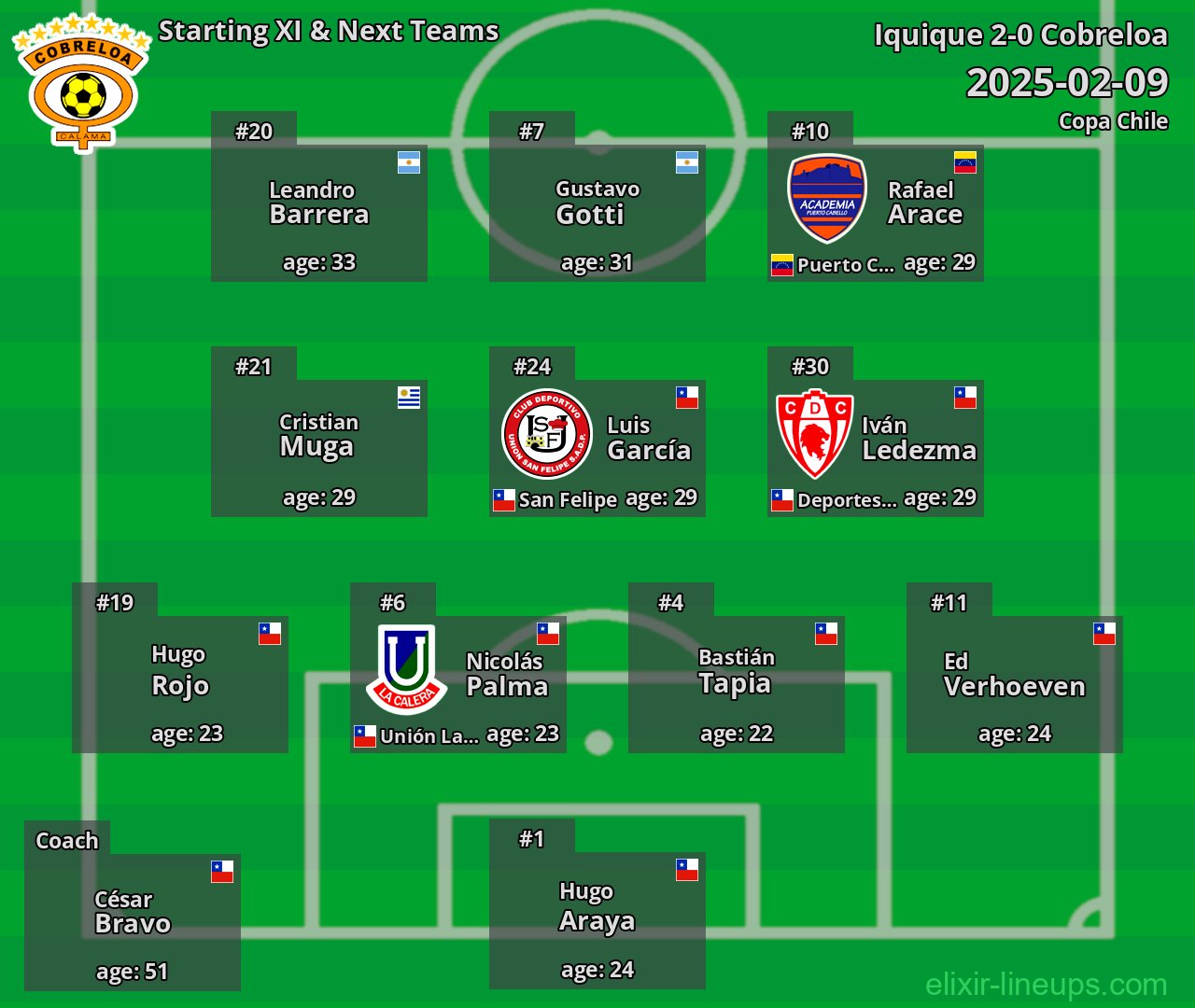 Cobreloa Starting XI & Next Teams 2025-02-09