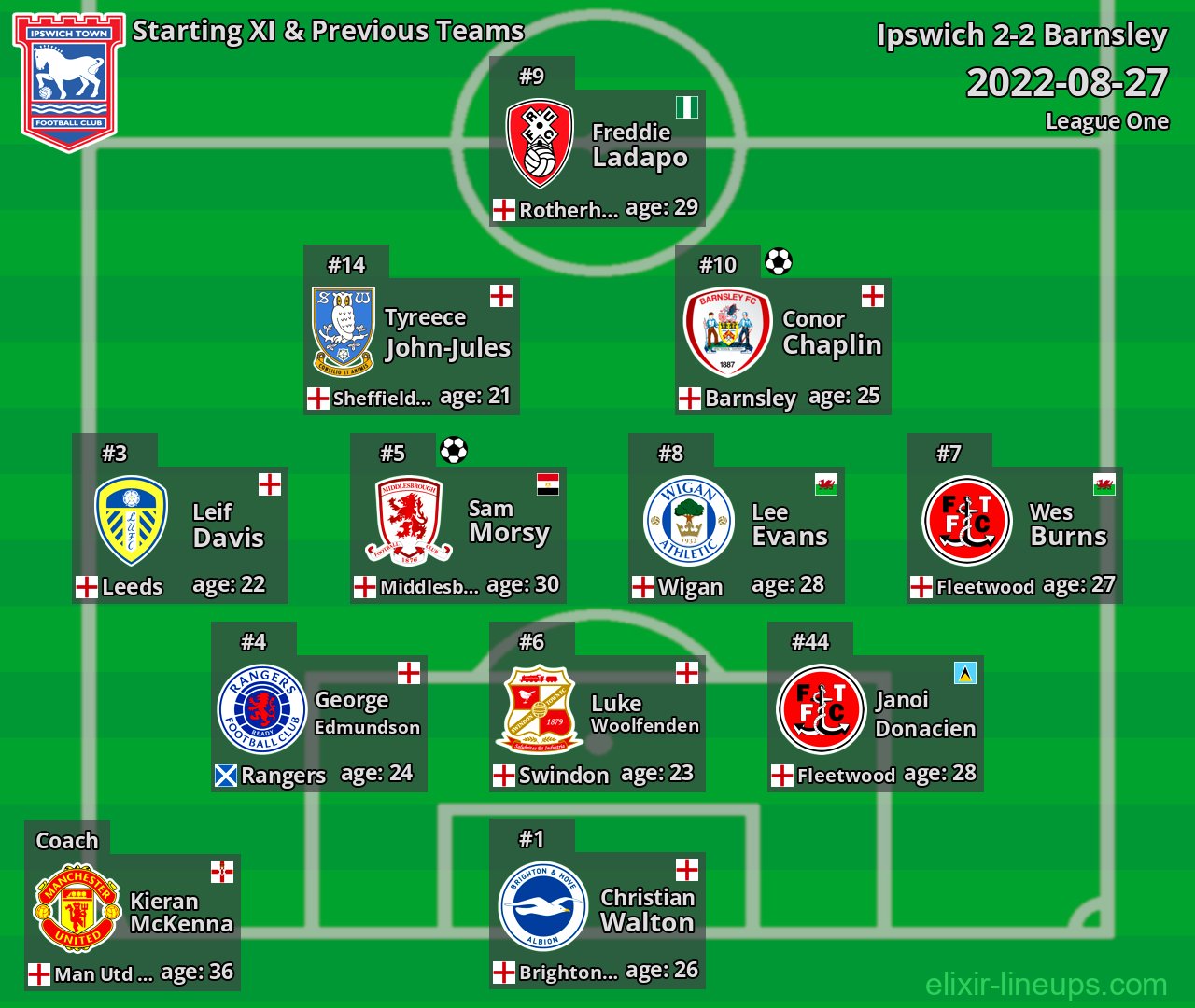Ipswich Starting XI & Previous Teams 2022-08-27