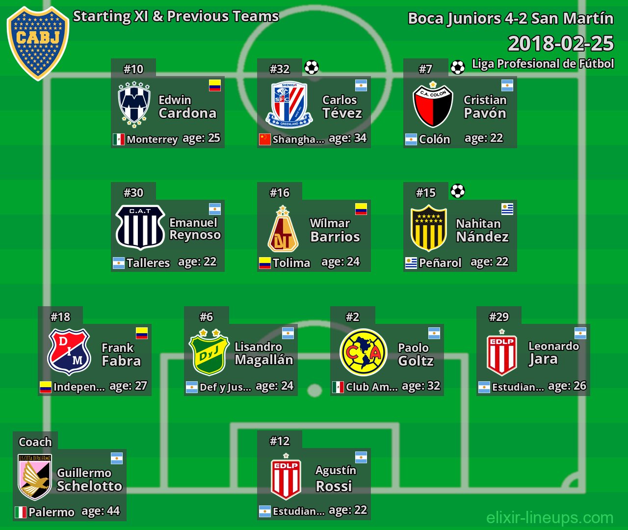 Boca Juniors Starting XI & Previous Teams 2018-02-25