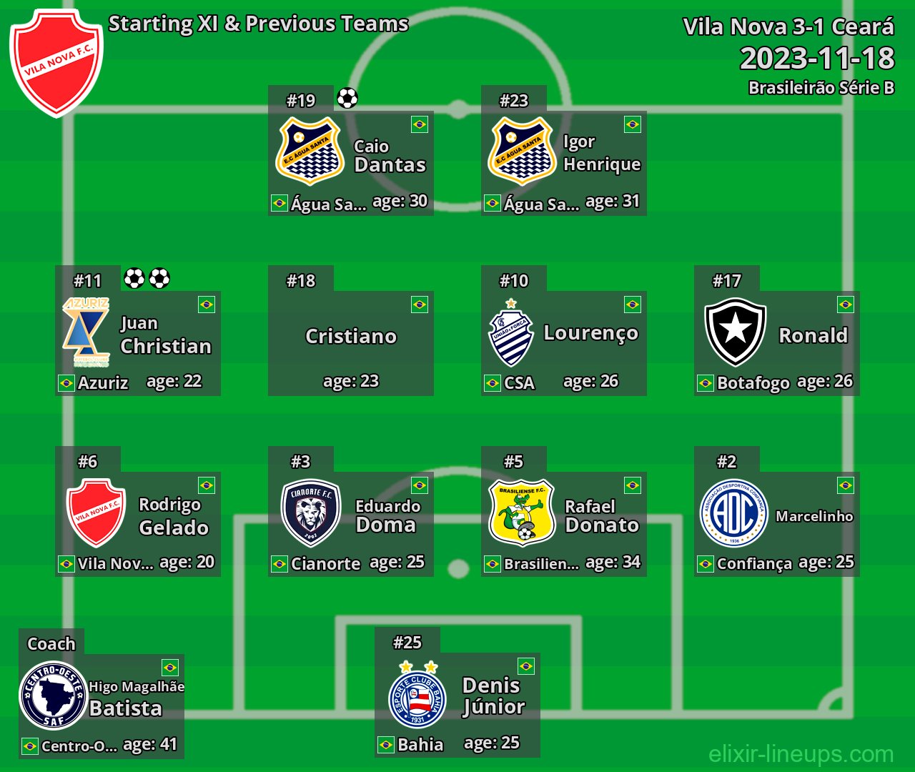 Vila Nova Starting XI & Previous Teams 2023-11-18
