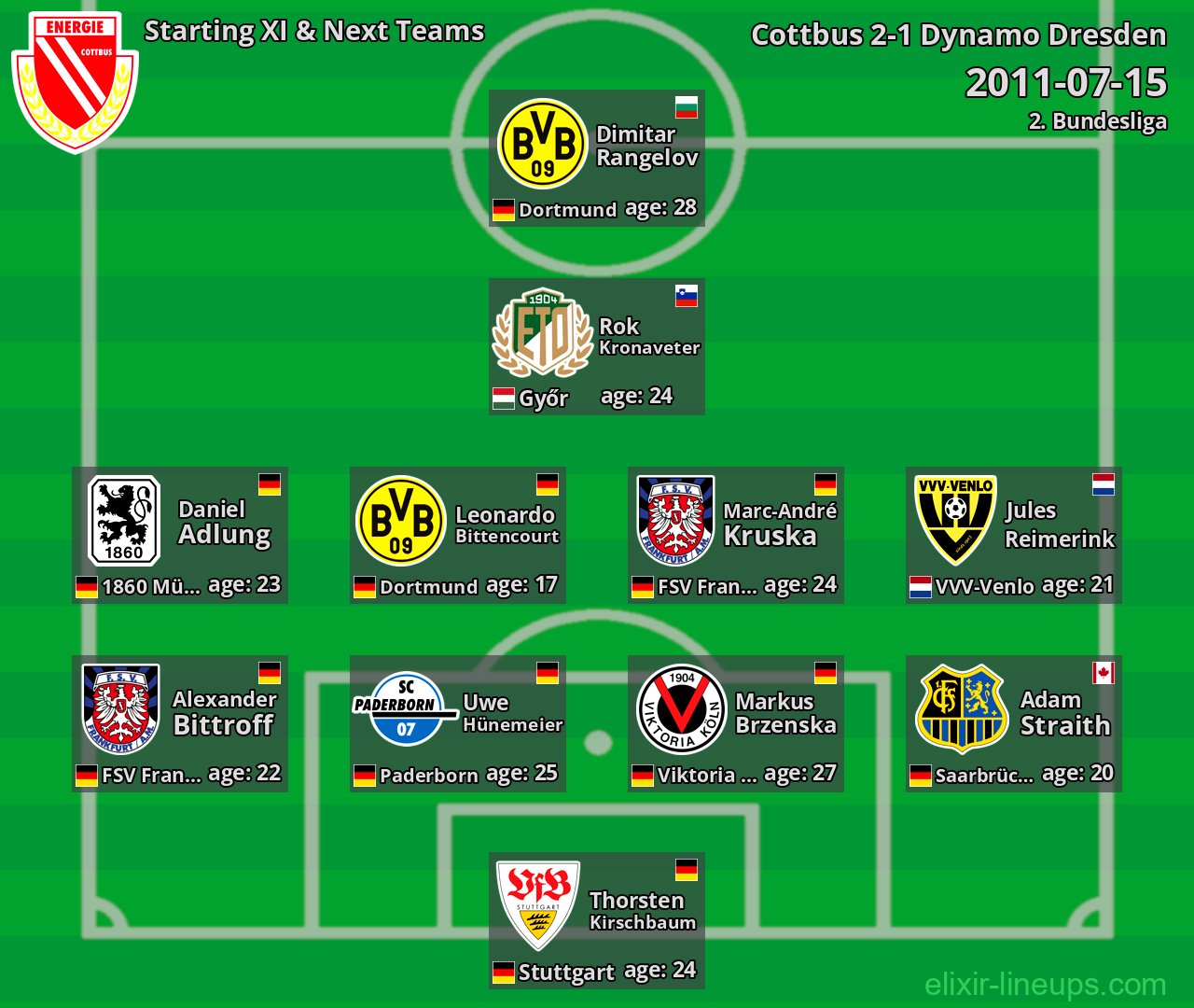 Cottbus Starting XI & Next Teams 2011-07-15
