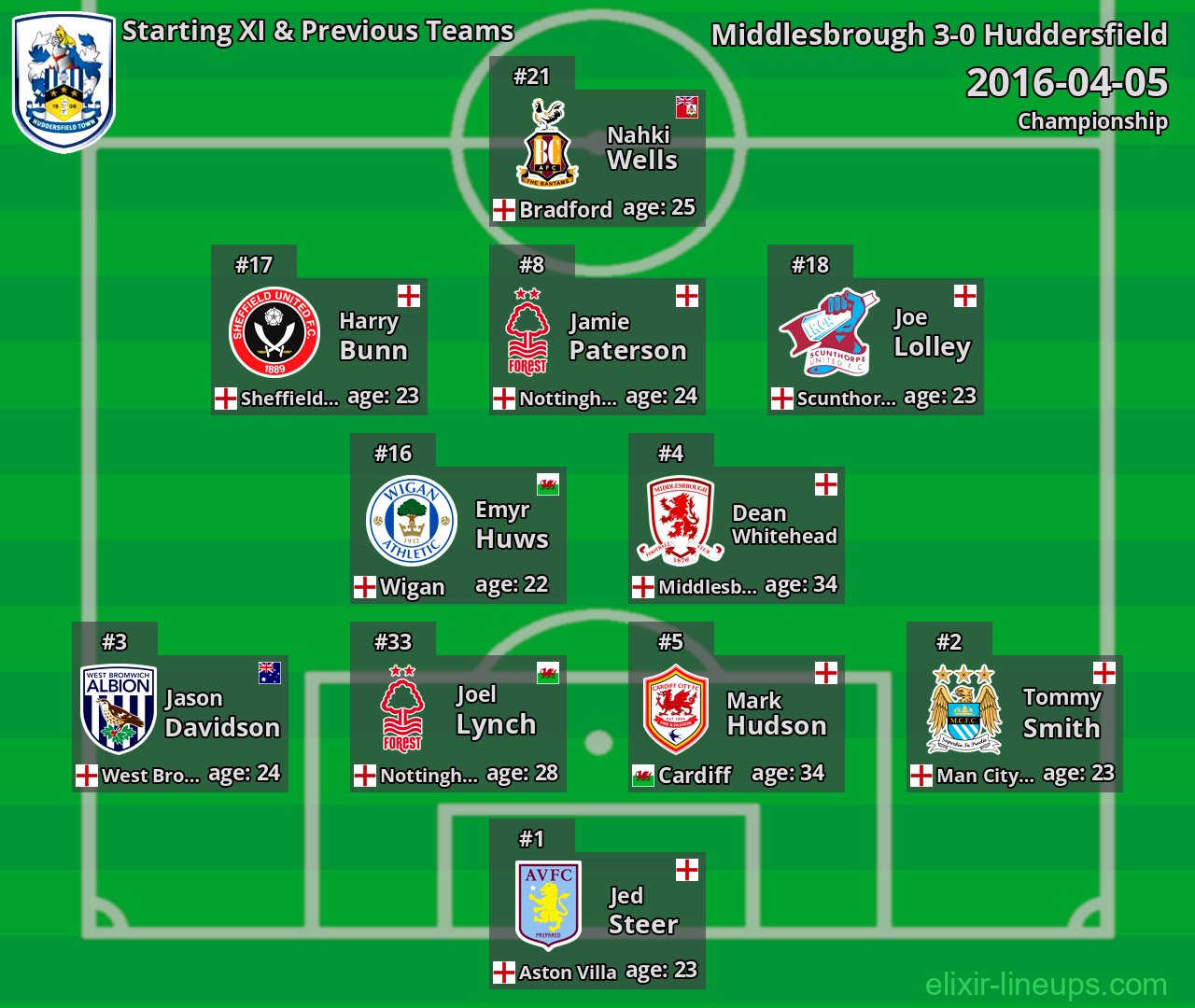 Huddersfield Starting XI & Previous Teams 2016-04-05