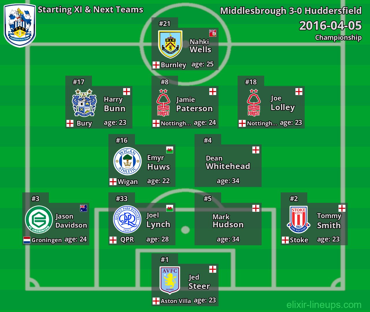 Huddersfield Starting XI & Next Teams 2016-04-05