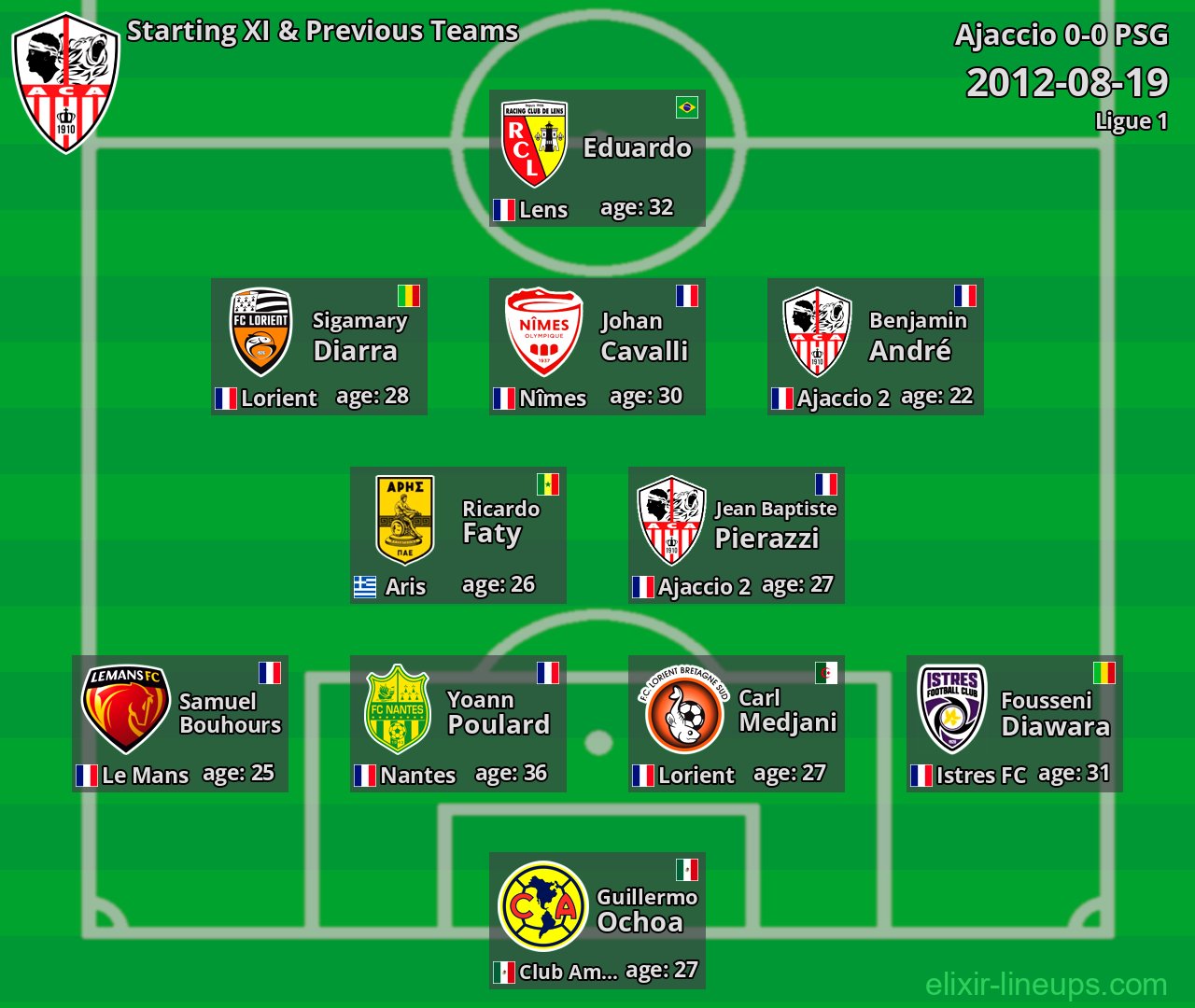 Ajaccio Starting XI & Previous Teams 2012-08-19