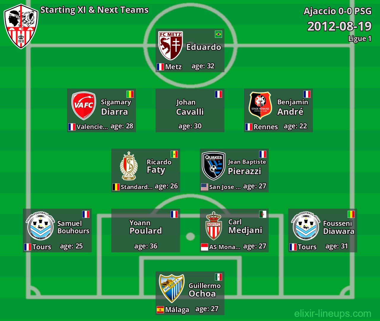 Ajaccio Starting XI & Next Teams 2012-08-19