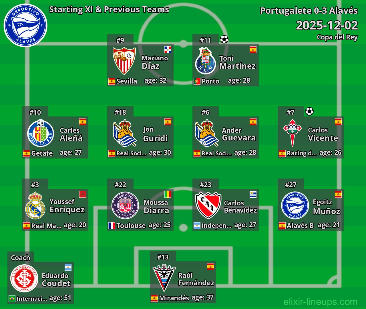 Alavés Starting XI & Previous Teams 2025-12-02