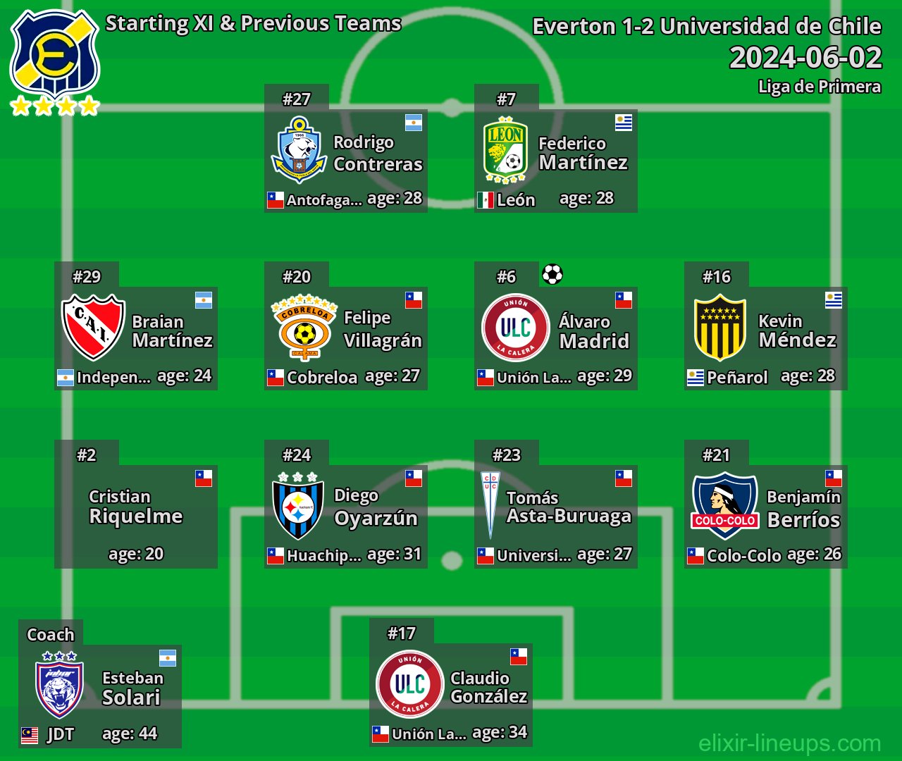 Everton Starting XI & Previous Teams 2024-06-02
