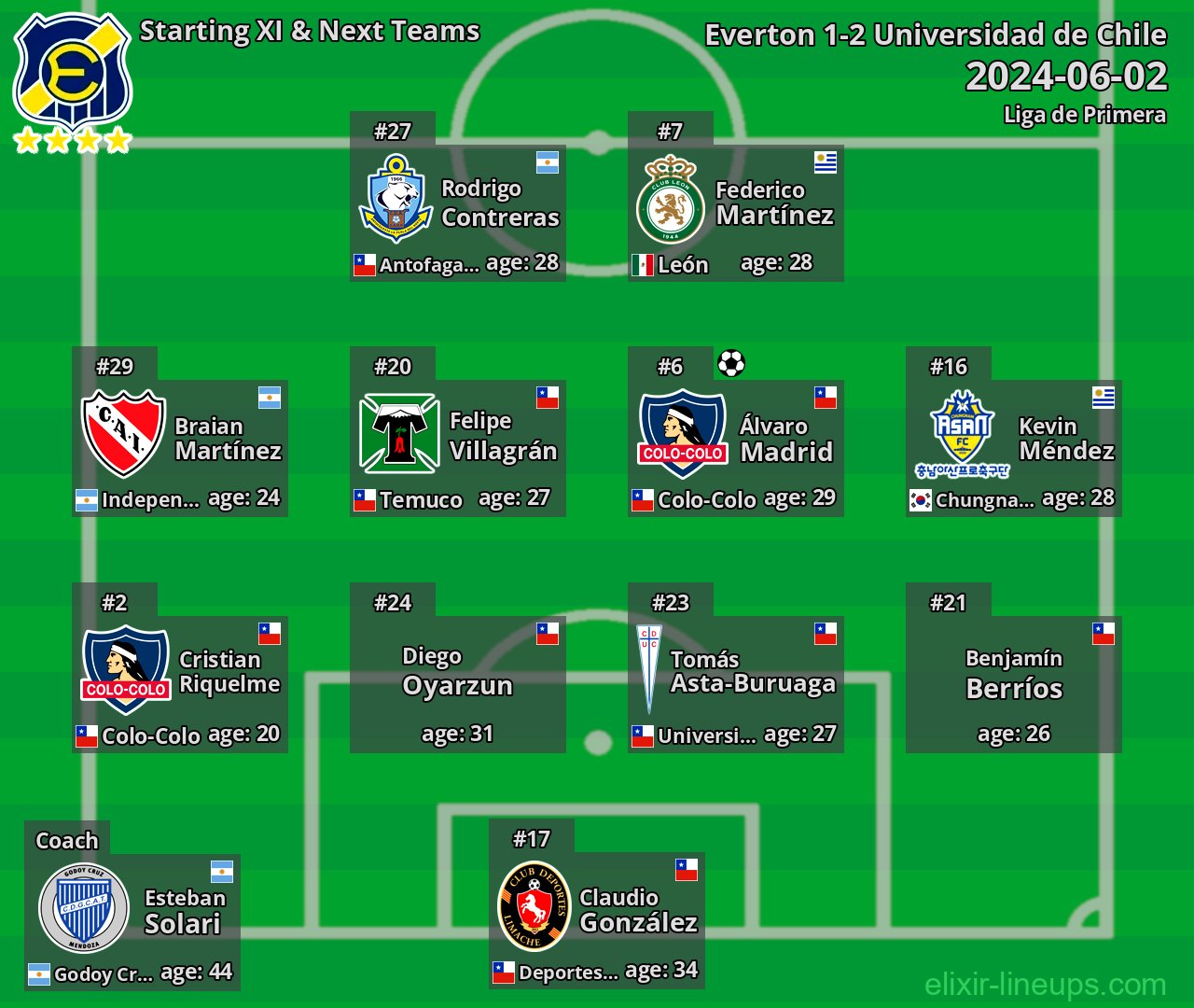 Everton Starting XI & Next Teams 2024-06-02