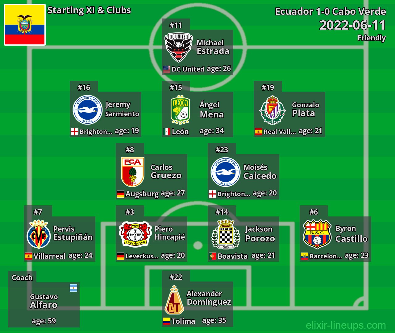 Ecuador Starting XI 2022-06-11