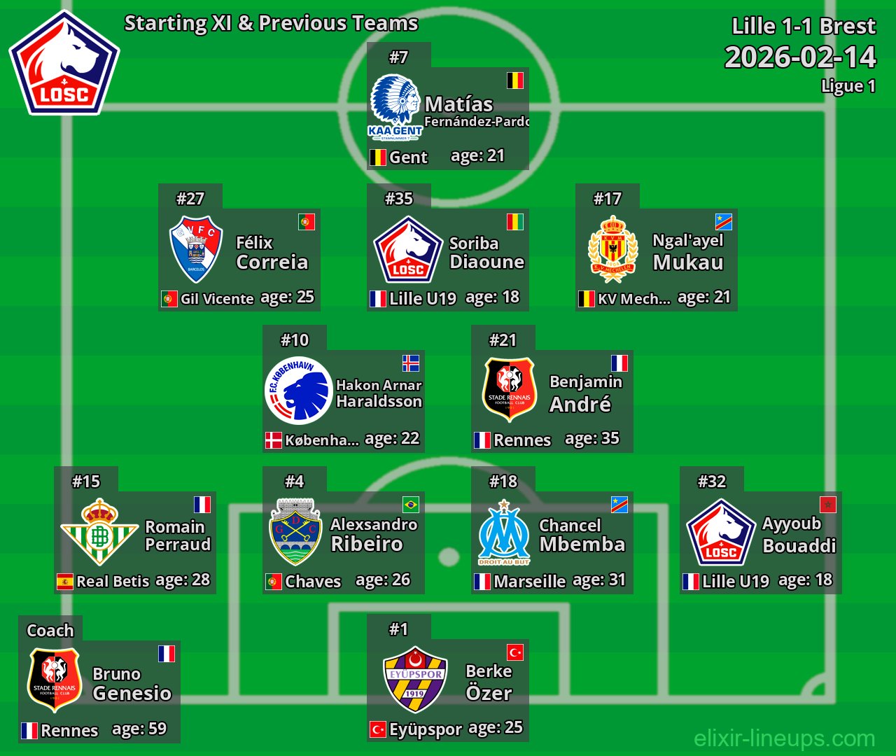 Lille Starting XI & Previous Teams 2026-02-14