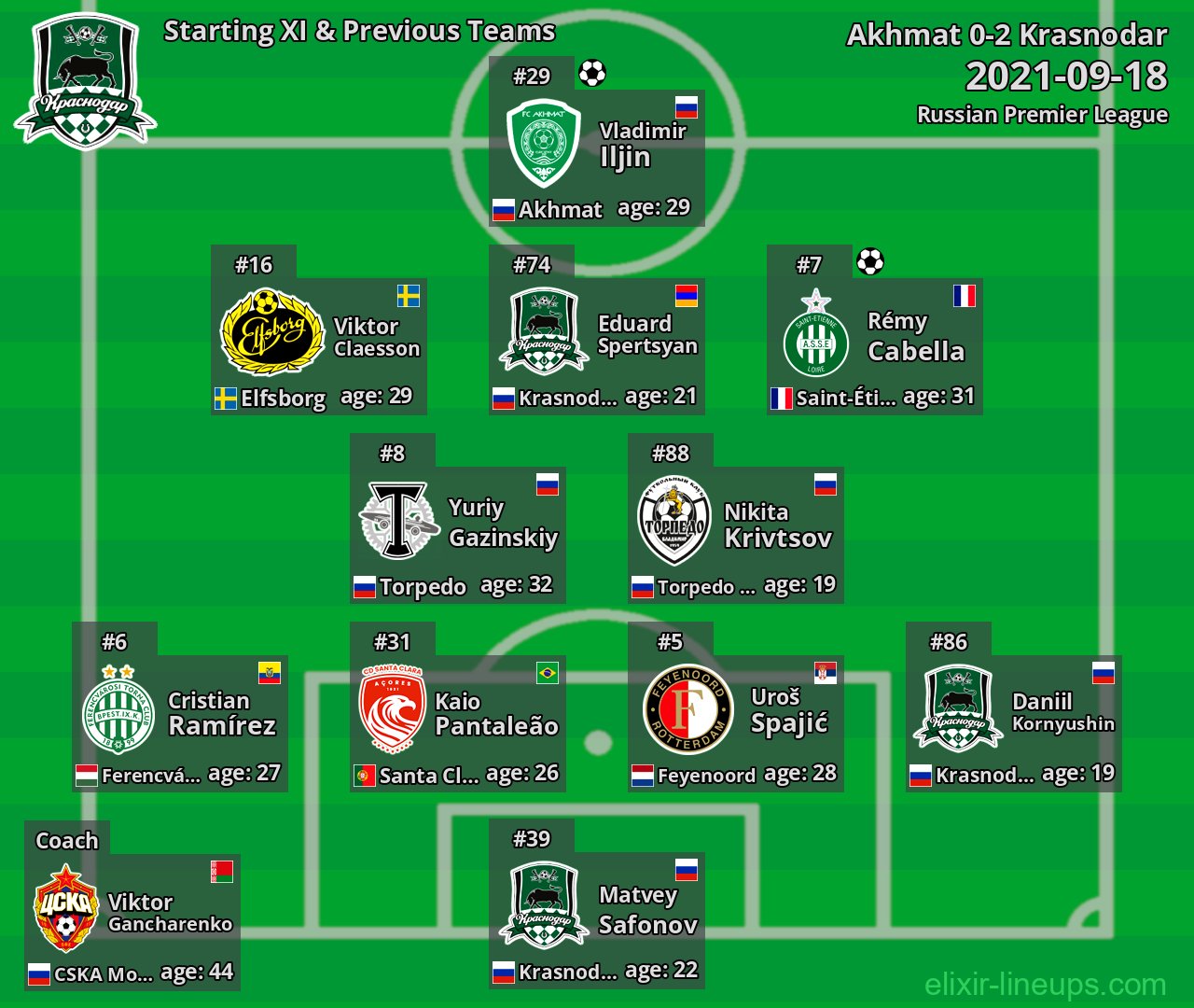 Krasnodar Starting XI & Previous Teams 2021-09-18