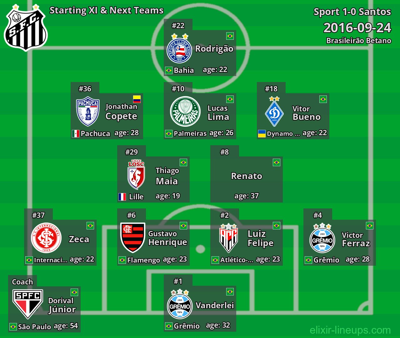 Santos Starting XI & Next Teams 2016-09-24