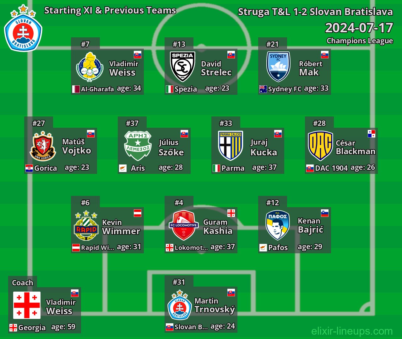 Slovan Bratislava Starting XI & Previous Teams 2024-07-17