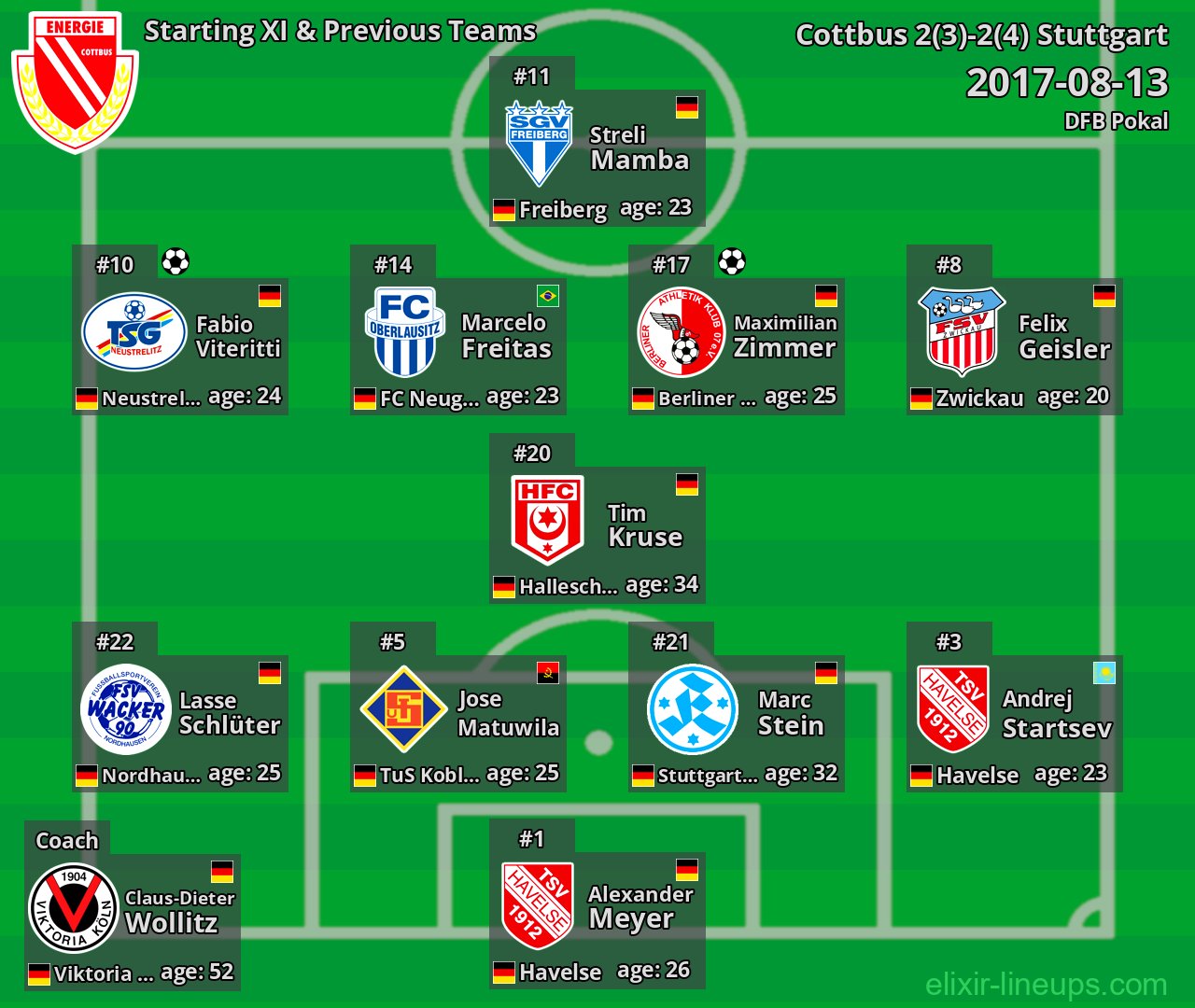 Cottbus Starting XI & Previous Teams 2017-08-13