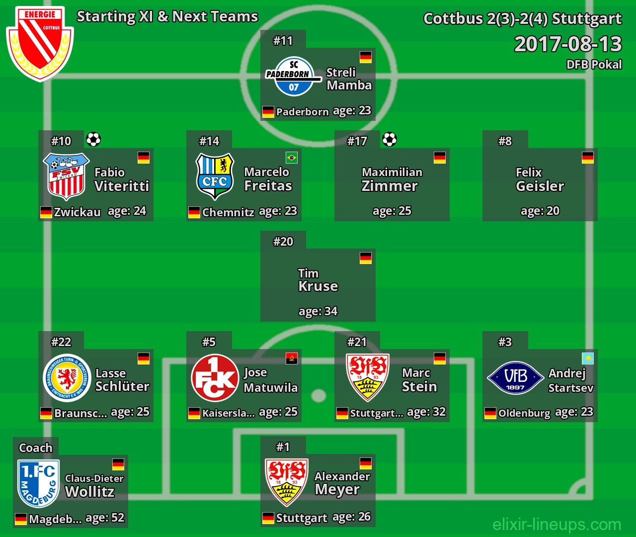 Cottbus Starting XI & Next Teams 2017-08-13