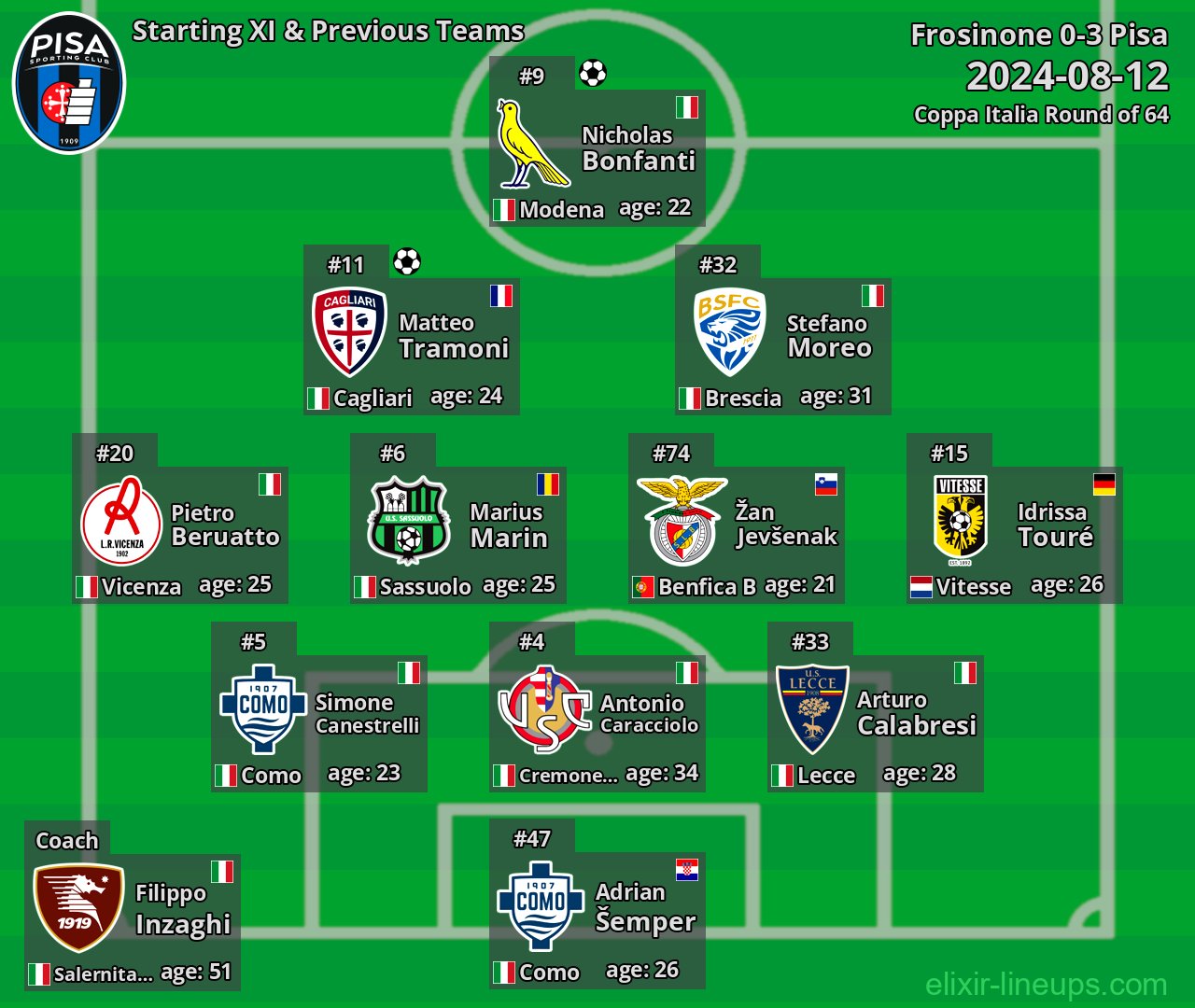 Pisa Starting XI & Previous Teams 2024-08-12