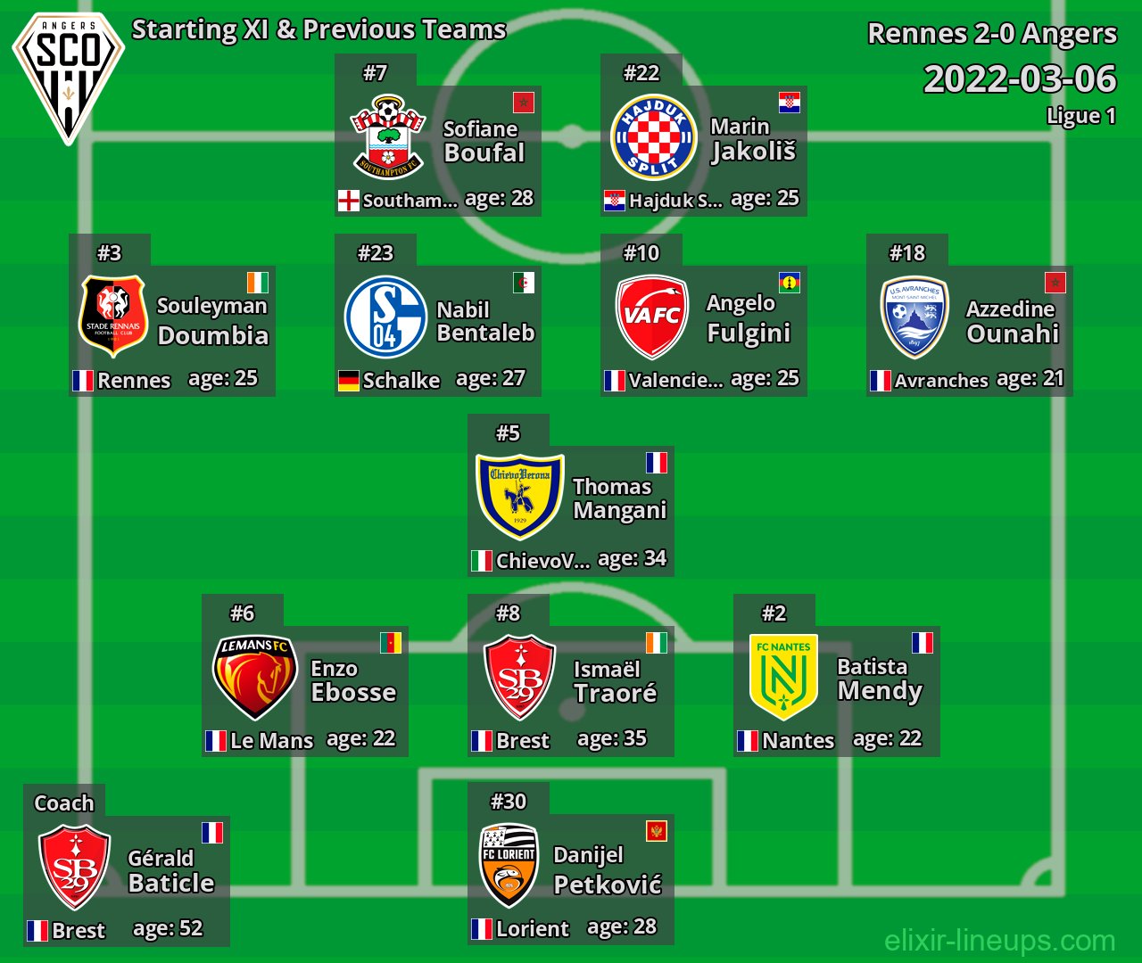 Angers Starting XI & Previous Teams 2022-03-06