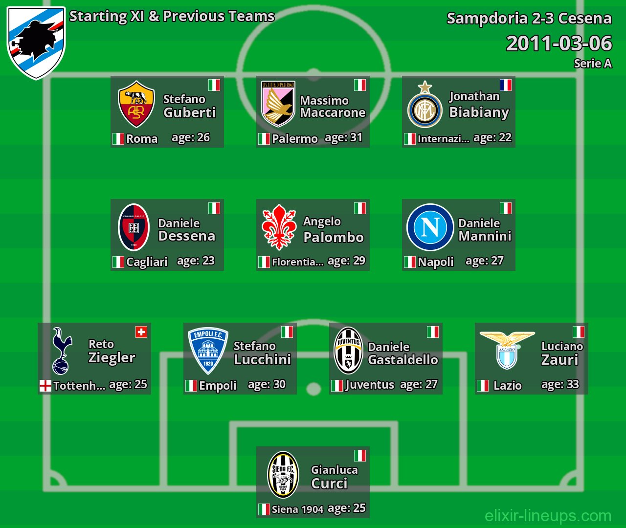 Sampdoria Starting XI & Previous Teams 2011-03-06