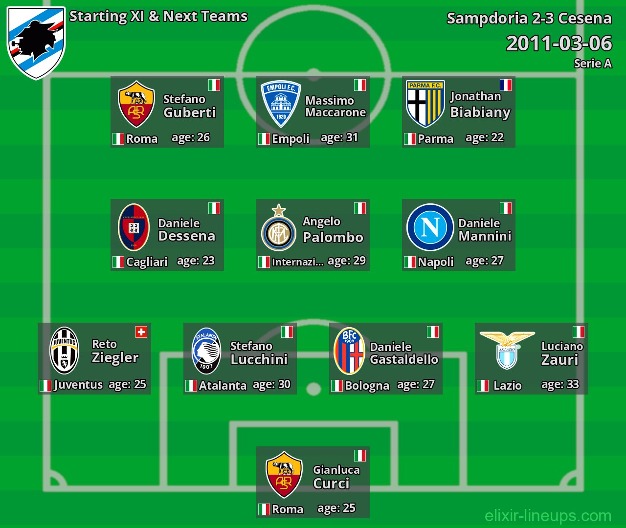 Sampdoria Starting XI & Next Teams 2011-03-06