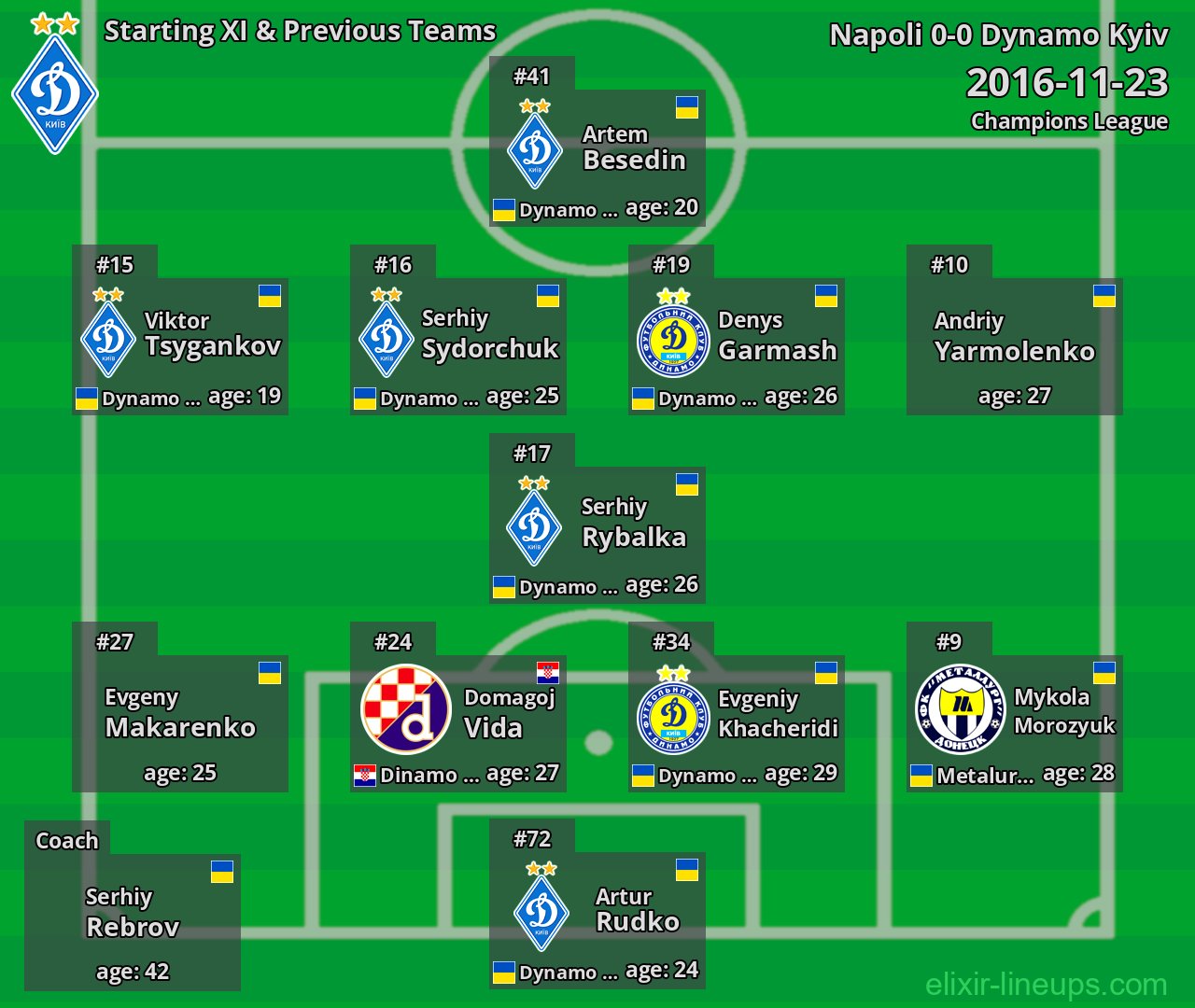 Dynamo Kyiv Starting XI & Previous Teams 2016-11-23
