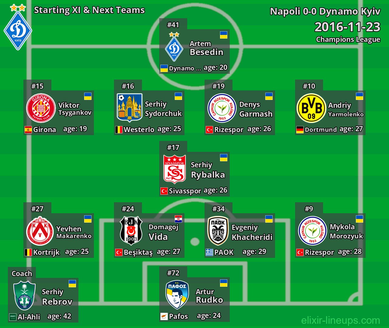 Dynamo Kyiv Starting XI & Next Teams 2016-11-23
