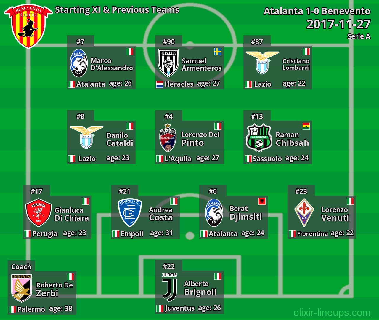 Benevento Starting XI & Previous Teams 2017-11-27