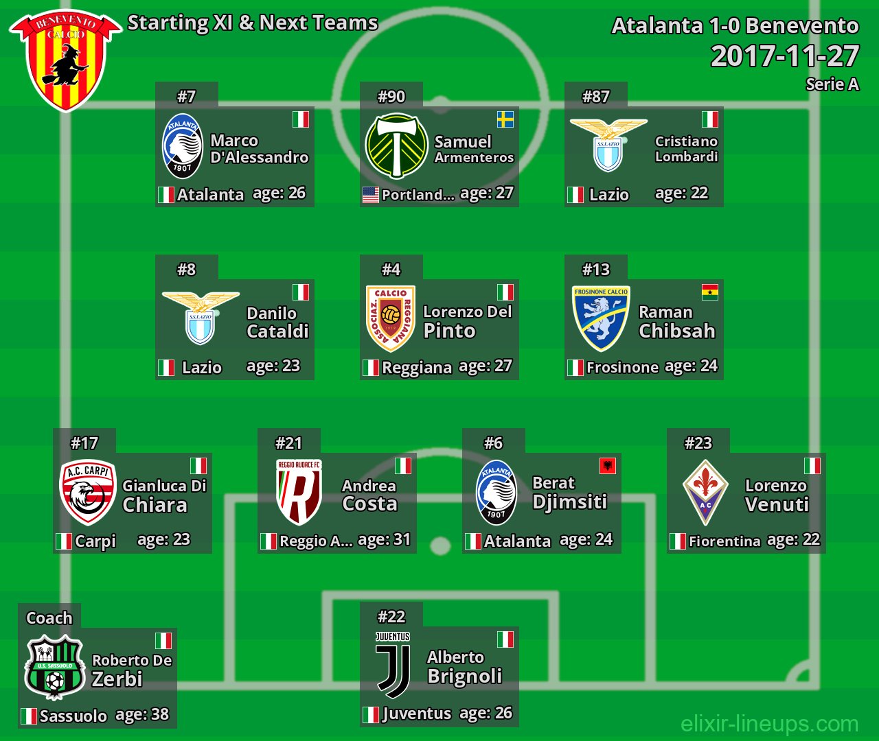 Benevento Starting XI & Next Teams 2017-11-27