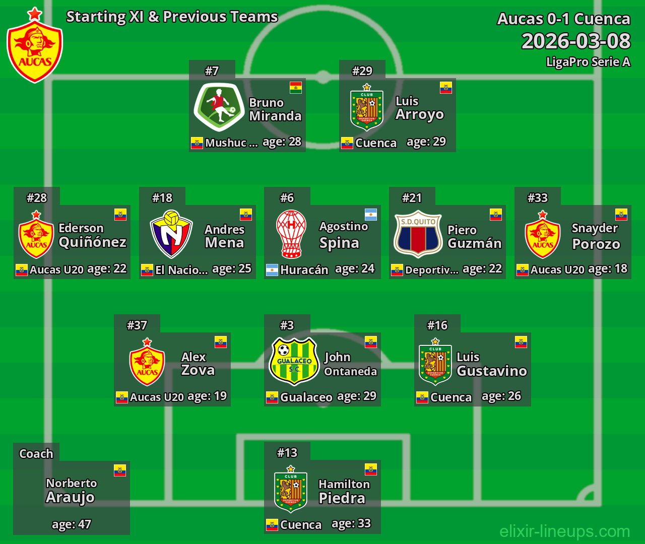 Aucas Starting XI & Previous Teams 2026-03-08
