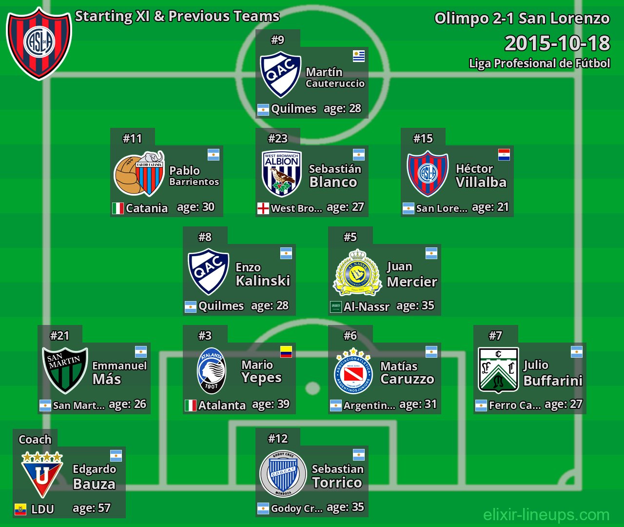 San Lorenzo Starting XI & Previous Teams 2015-10-18