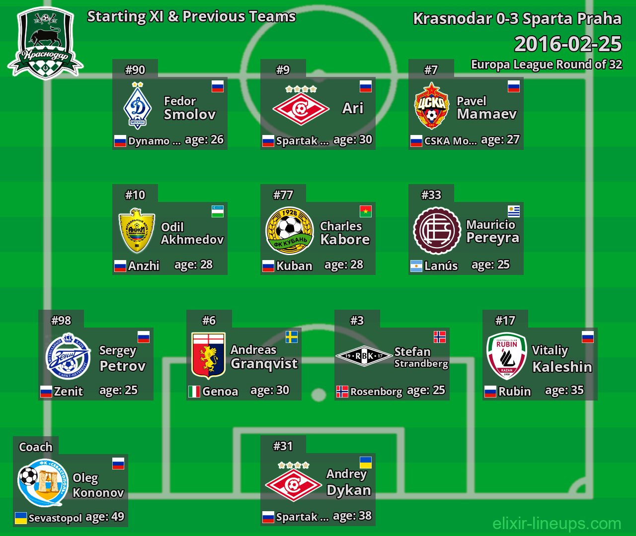 Krasnodar Starting XI & Previous Teams 2016-02-25