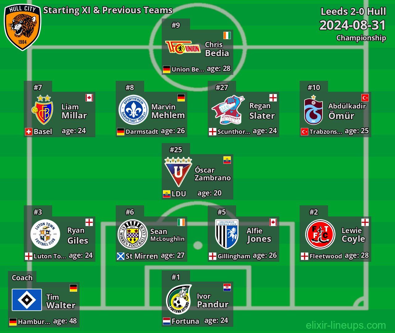 Hull Starting XI & Previous Teams 2024-08-31